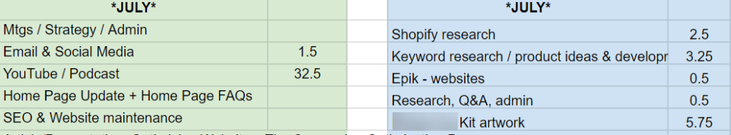 time tracking spreadsheet that has columns for two clients. Each project or task shows the hours spent on it.